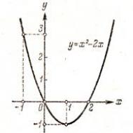 Tegn graf funksjonen y 1 5x 2